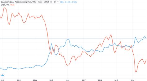 Факторы влияющие на курс рубля к доллару