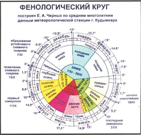 Фенологические изменения