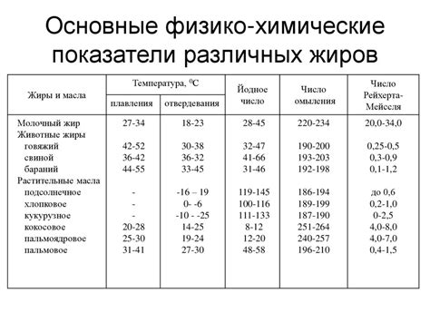 Физико-химические показатели