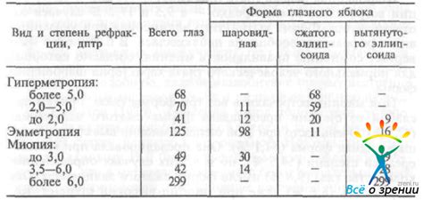 Физиологические особенности глаз