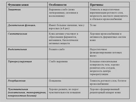 Физиологические особенности кожи