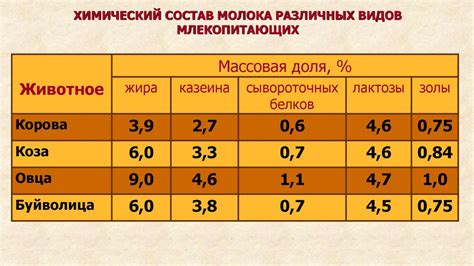 Физиологические особенности состава молока