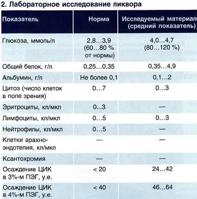 Физиологические показатели