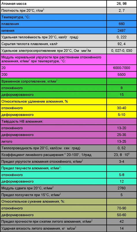 Физические и механические свойства