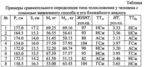 Физические параметры для определения типа телосложения