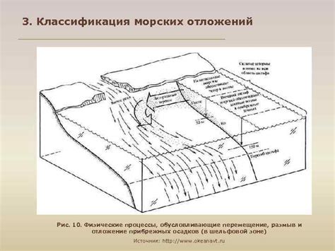 Физические процессы, определяющие формирование морских барашков