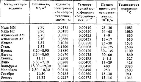 Физические свойства неметаллов: плотность, теплопроводность и т.д.