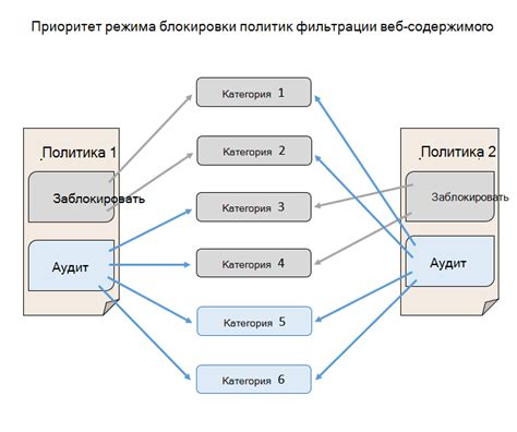 Фильтрация содержимого