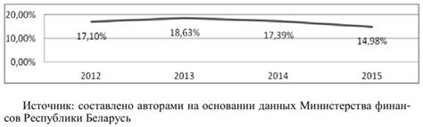 Финансирование государственных программ