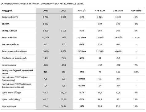Финансовые показатели Роснефти и их влияние на курс акций