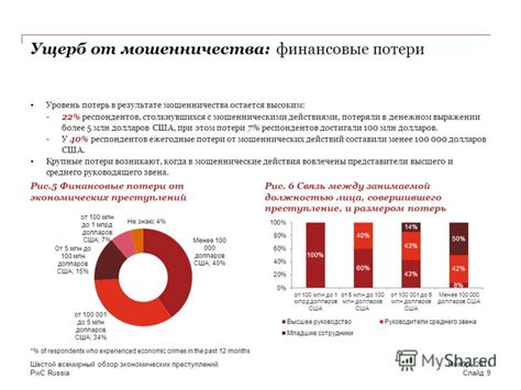 Финансовые потери и ущерб