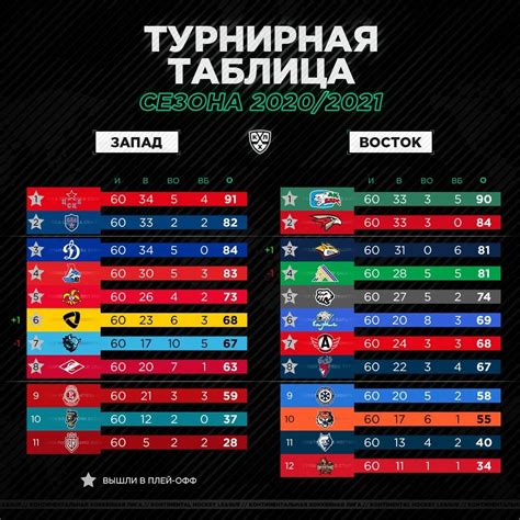 Формат проведения плей-офф КХЛ 2022/2023