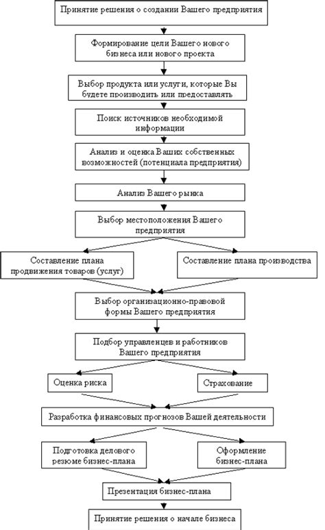 Формирование бизнес-плана