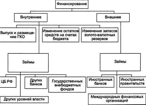 Формирование бюджета и финансирование