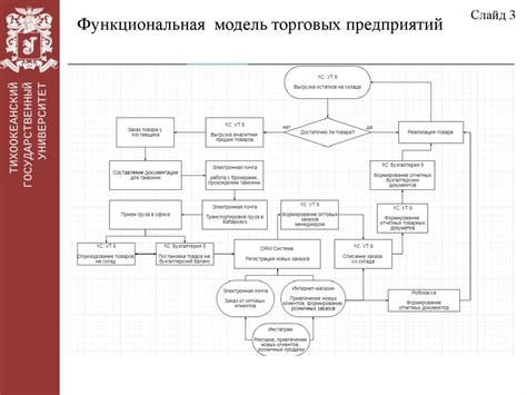 Формирование концепции и функциональных требований