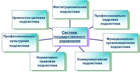 Формирование новой системы государственного управления