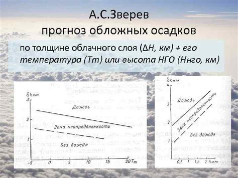 Формирование облачного слоя