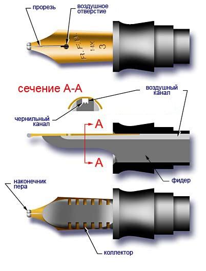 Формирование перьевой части: