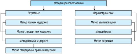 Формирование цены на основе материала