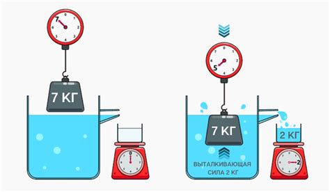 Формула Архимеда - определение и принцип работы