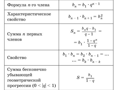 Формула геометрической прогрессии