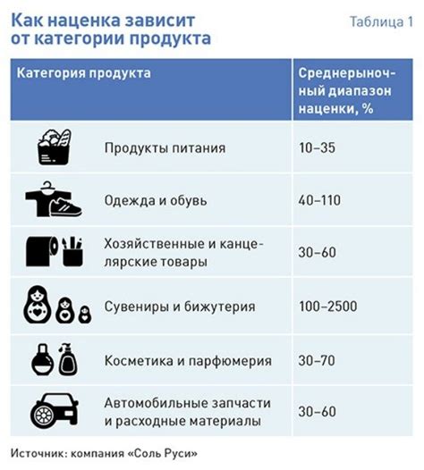 Формула расчета наценки на товар