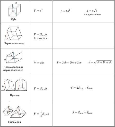 Формулы для расчета объема и площади поверхности призмы