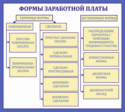 Формы оплаты труда: почасовая ставка и оклад