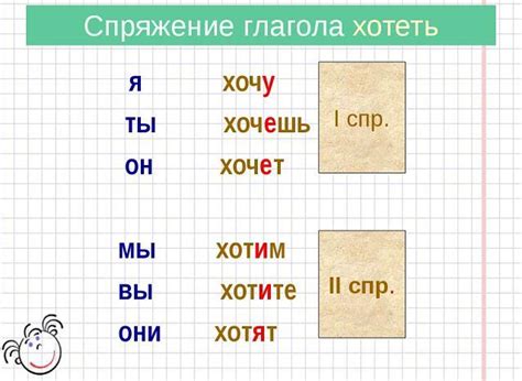 Формы спряжения глагола "хотеть"