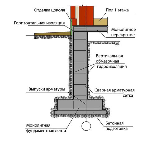 Фундамент и его устройство