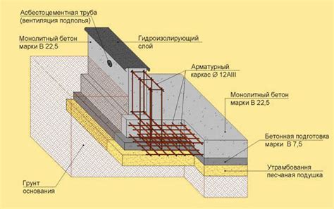 Фундамент и стены гаража