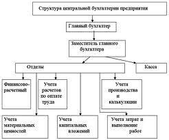 Функции бухгалтерии ЖЭКа