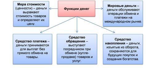 Функции денег и их значение в экономике