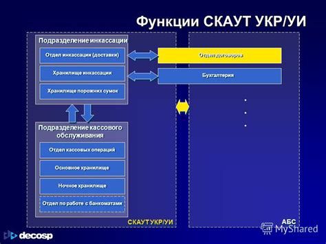 Функции кассового обслуживания: