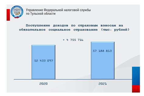 Функции налоговых поступлений для области