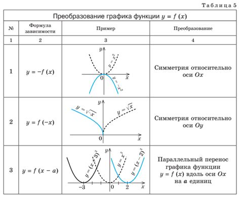 Функции преобразования