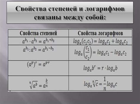 Функции степени и логарифмы