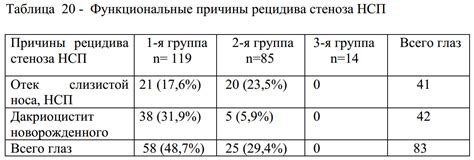 Функциональные причины