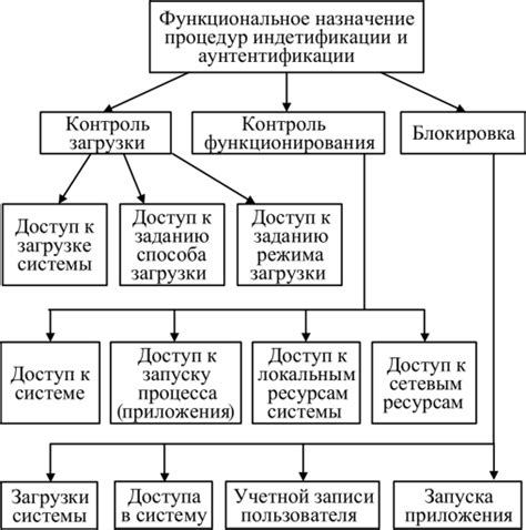 Функциональные требования для защиты от абьюза