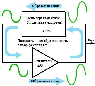 Функционирование генераторов