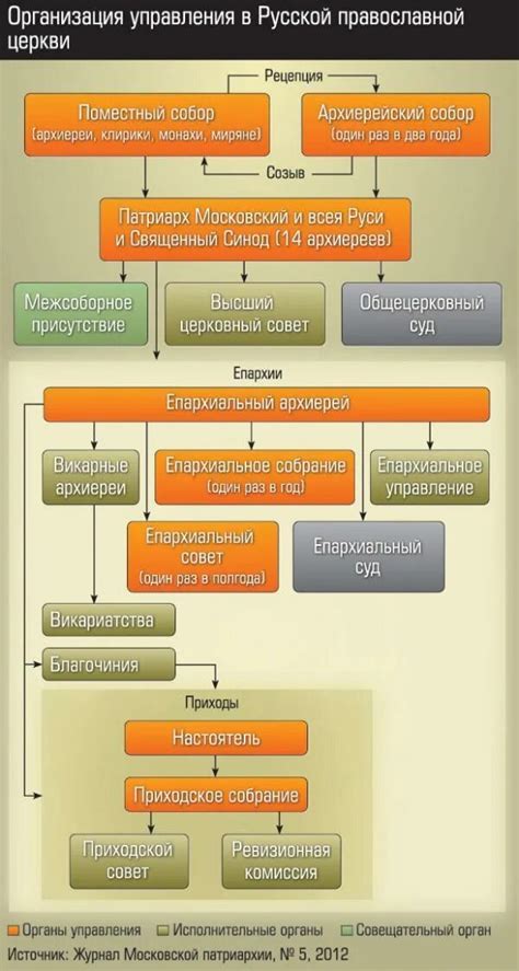 Функционирование церковной структуры