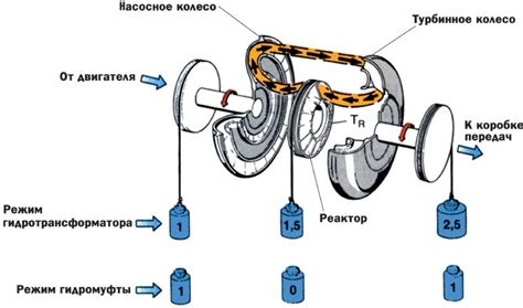 Функция нейтральной передачи