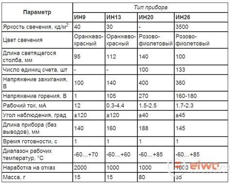 Характеристики газоразрядных модулей