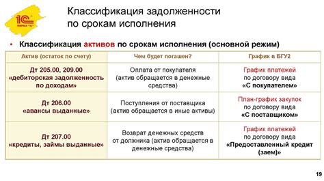 Характеристики задолженности по срокам