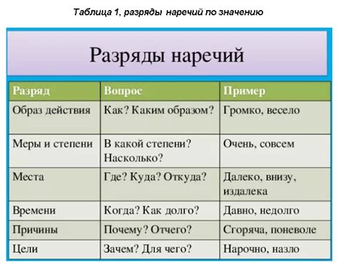 Характеристики наречий времени