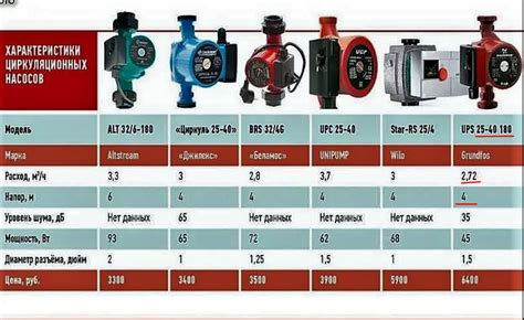 Характеристики насоса Грундфос для отопления
