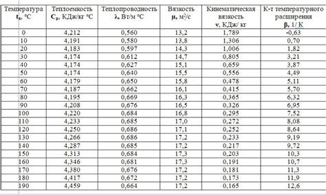 Характеристики энергии воды при разных температурах