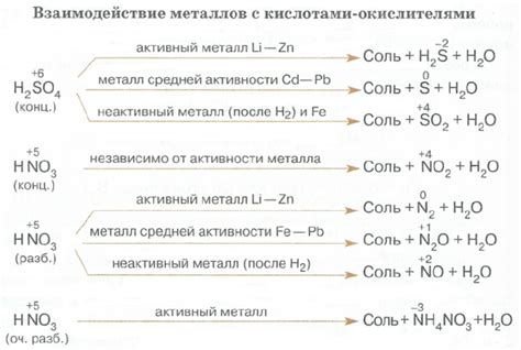 Химические взаимодействия