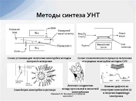 Химические методы синтеза нанотрубок