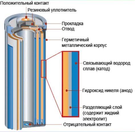 Химические реакции внутри картошечной батарейки